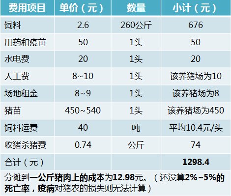 一头猪从15公斤长到100公斤再卖到市场的成本 一头猪从15公斤长到100公斤再卖到市场的成本