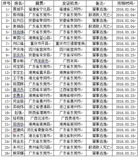 东莞交警公布第三批终身禁驾人员名单
