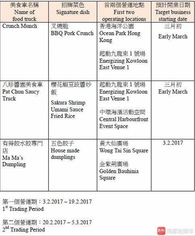 香港今日营运3辆美食车 将进驻8个旅游点 