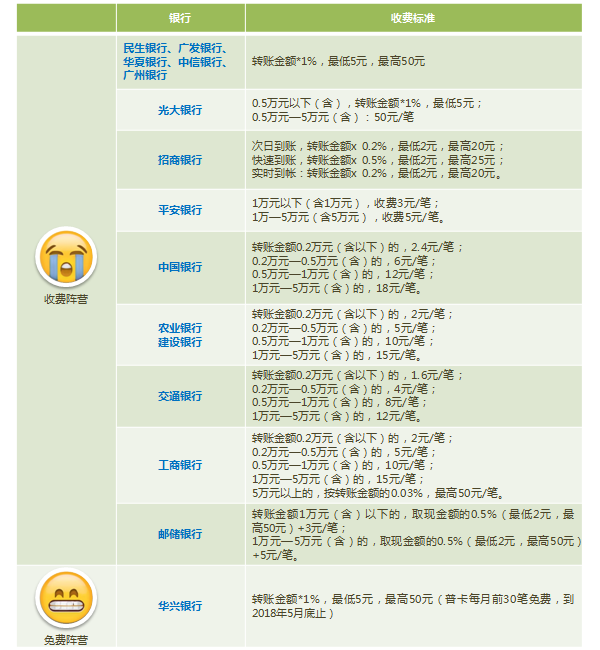各银行打流水的收费 腾讯网