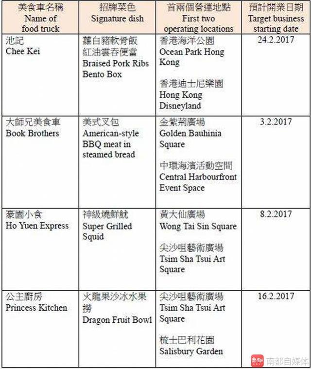 香港今日营运3辆美食车 将进驻8个旅游点 