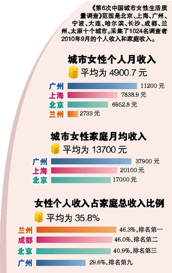 你月入11200元了吗？穗城市女性月入十城最高 