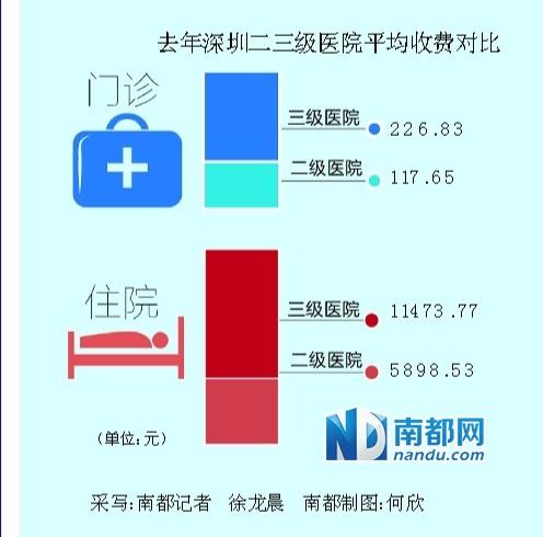 官方发布数据称深圳看病成本略低于全国