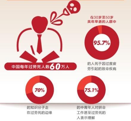 “过劳死”10大危险信号！看看你有吗？