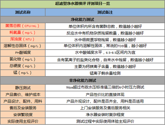 9成不合格 7大品牌超滤净水器质检级PK_大粤