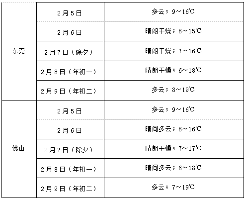 广东除夕到初二阳光普照 初三到初六转雨雾