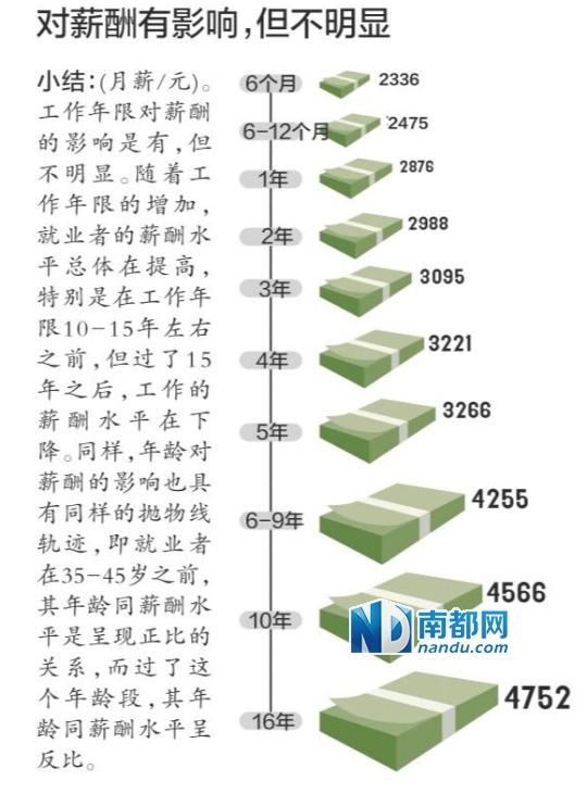 調(diào)查顯示佛山大學(xué)生學(xué)歷平均月薪為2680元