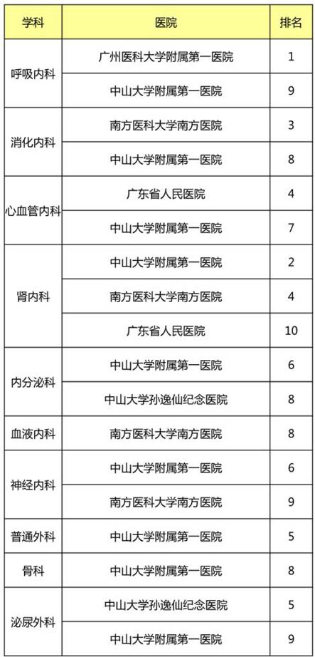 广东省内医院临床学科评估排行榜出炉_大粤网