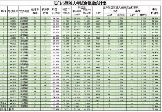 江门实施科目三电子考满月 合格率仅32.24%