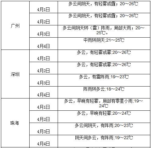 清明假期广东将有大雨局部暴雨 能见度低