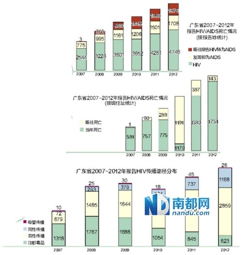 广东艾滋病性传播飙升至八成 同性升15倍