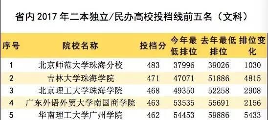 广东二本高校文、理科投档线:深大独占鳌头