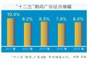 广东经济总量连续27年居全国第一