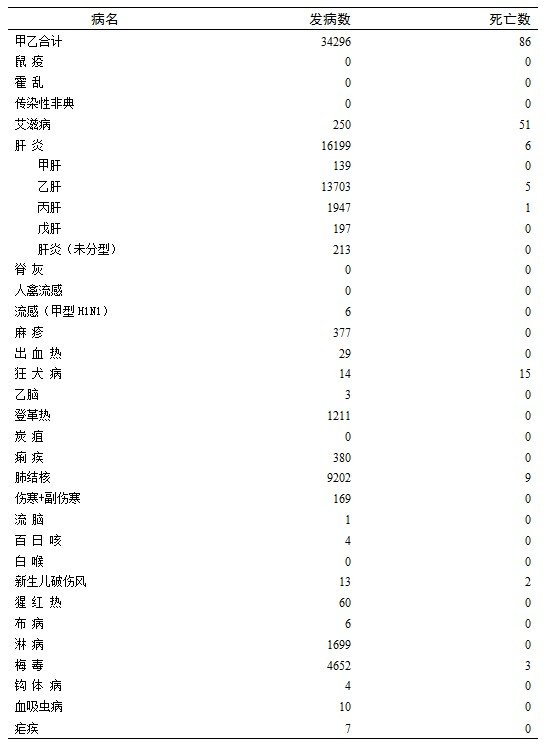 广东10月份传染病发病超3万例 死亡86人