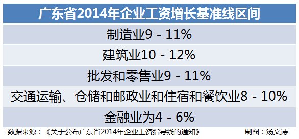 工资指导线