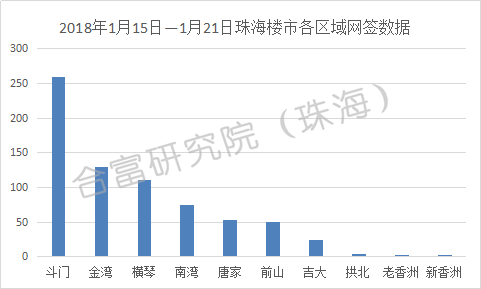 上周珠海楼市网签713套 斗门成交量最高