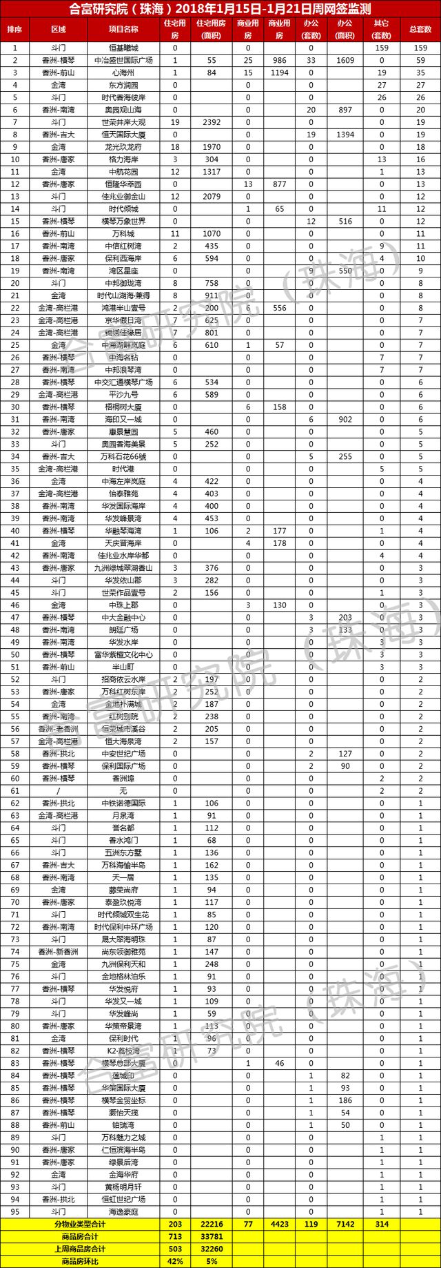 上周珠海楼市网签713套 斗门成交量最高