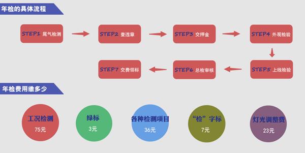 中国“特色”年检:车主的噩梦