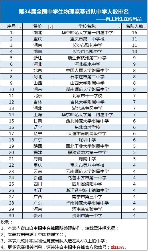 第34届全国中学生物理竞赛决赛获奖名单出炉