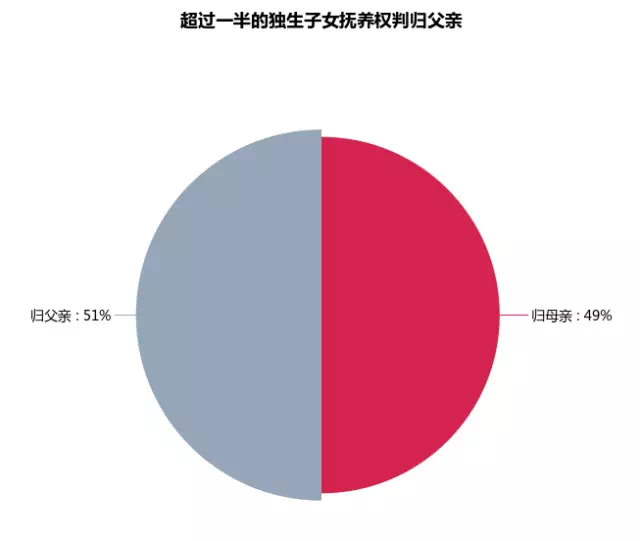 大数据显示:离婚夫妻可共享抚养权