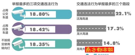 獎勵交通違法舉報 深圳交警去年花了400多萬