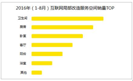 2016互联网家居家装:局部改造、装修施工需求大增