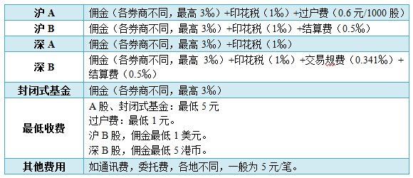 各证券交易手续费列表