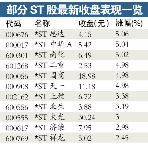 三家ST上市公司今天摘帽 难改变股价原本走势