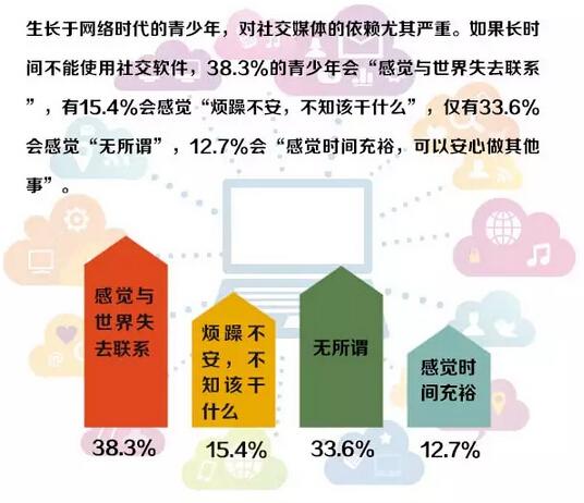 广东过半青少年对网络社交有瘾