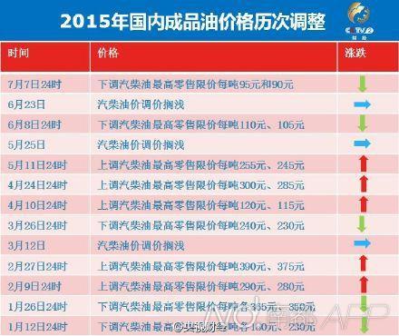 油价今日零时下调 93号汽油每升降7分钱