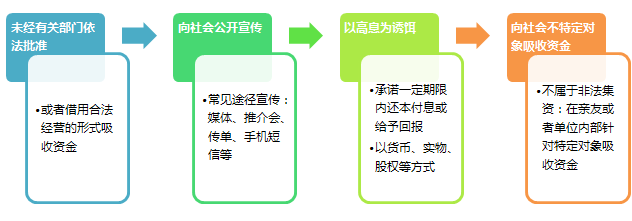 非法集资四大特征 制图:赵琼敏 非法集资四大特征 制图:赵琼敏