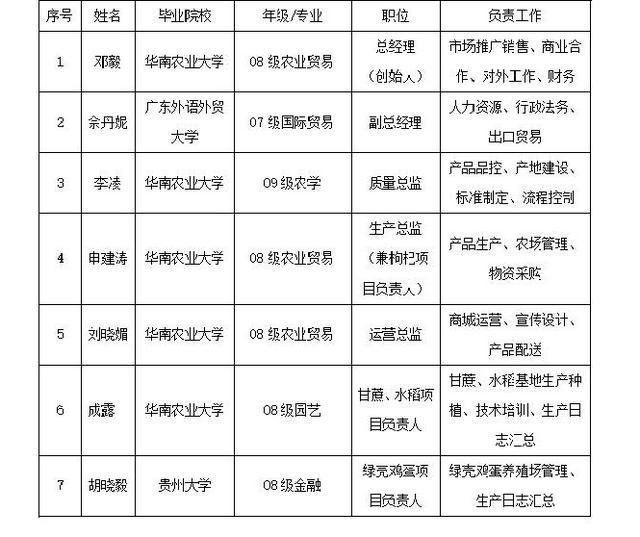 广州布衣农业服务有限公司的创业故事