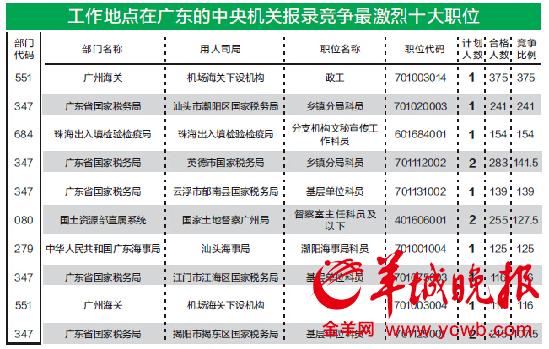 国考报名广东202职位无人报 竞争比例680.8:1