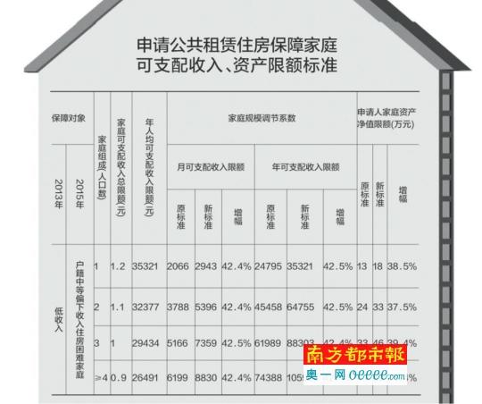 广州公租房申请增加8.68万户