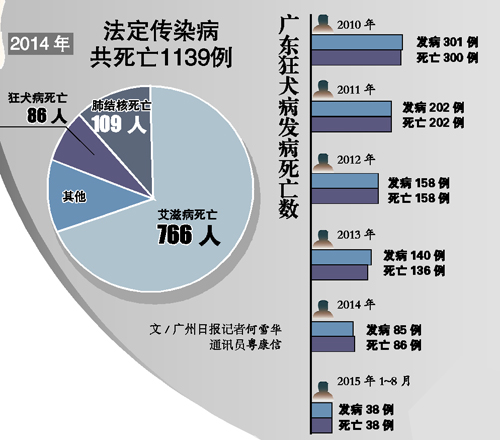 广东狂犬病致死率仅次于艾滋、肺结核