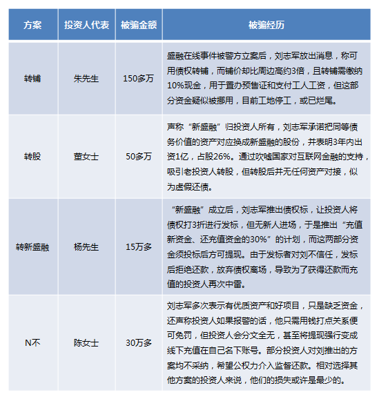 内容均来源自盛融在线案件受害者代表亲述 制表:余颖诗 内容均来源自盛融在线案件受害者代表亲述 制表:余颖诗