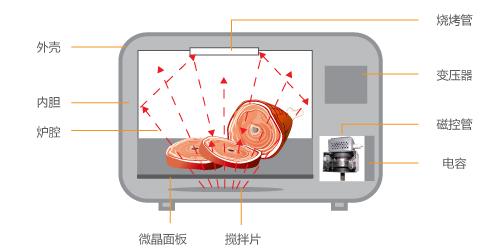 微波炉的真面目？