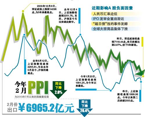 深证成指昨创5年新低 沪深A股创业板均暴跌