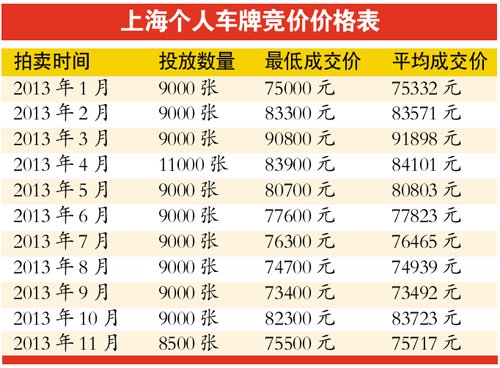 个人拍卖均价1.1万 穗车牌价回到限外前