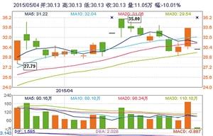 大智慧信息披露涉嫌违规 昨缩量跌停