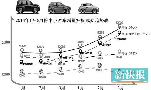 6月广州车牌竞价破1万7 比上月涨1600多