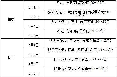 清明假期广东将有大雨局部暴雨 能见度低