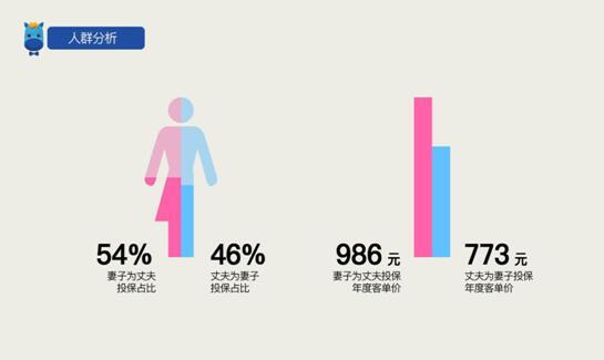 情人节保险大数据出炉 境外旅游险 成夫妻投保