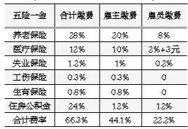 “五险一金”占工资总额近半 媒体质疑成负担