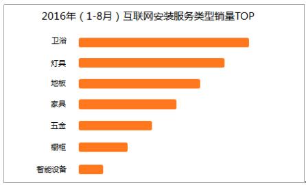 2016互联网家居家装:局部改造、装修施工需求大增