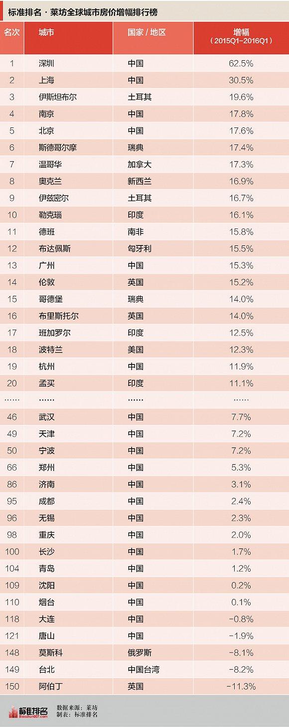 深圳房价涨幅排名世界第一 甩第2名800条街