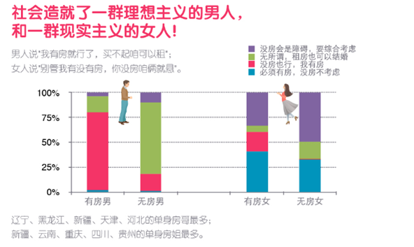 图片来源:《2014年中国婚恋观调查报告》 图片来源:《2014年中国婚恋观调查报告》