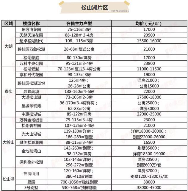 最新!东莞4月170个在售楼盘价格表出炉!