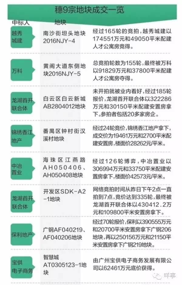广州4天卖17块地入账309亿 市国规委:体现调控