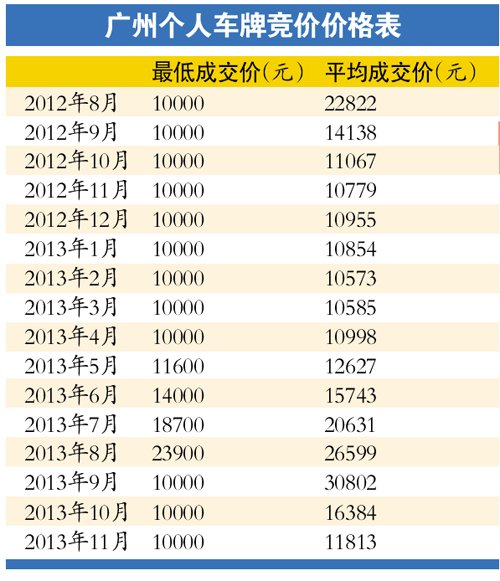 个人拍卖均价1.1万 穗车牌价回到限外前